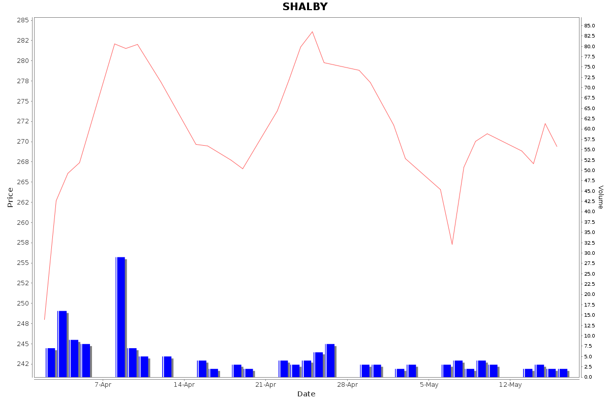 SHALBY Daily Price Chart NSE Today